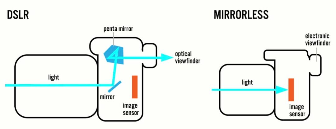 gear in photography mirrorless vs DSLR